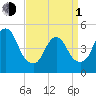Rahway River tide chart for Monday, April 1, 2024