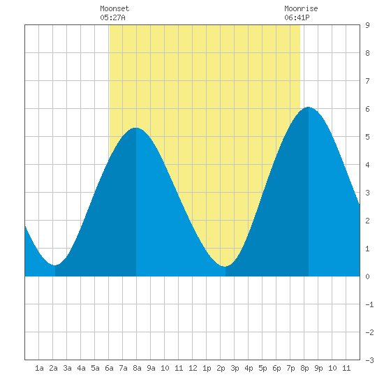 Rahway River tide chart for Monday, April 22, 2024