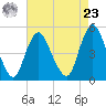 Rahway River tide chart for Tuesday, April 23, 2024