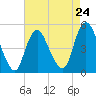 Rahway River tide chart for Wednesday, April 24, 2024