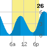 Rahway River tide chart for Friday, April 26, 2024