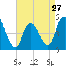 Rahway River tide chart for Saturday, April 27, 2024