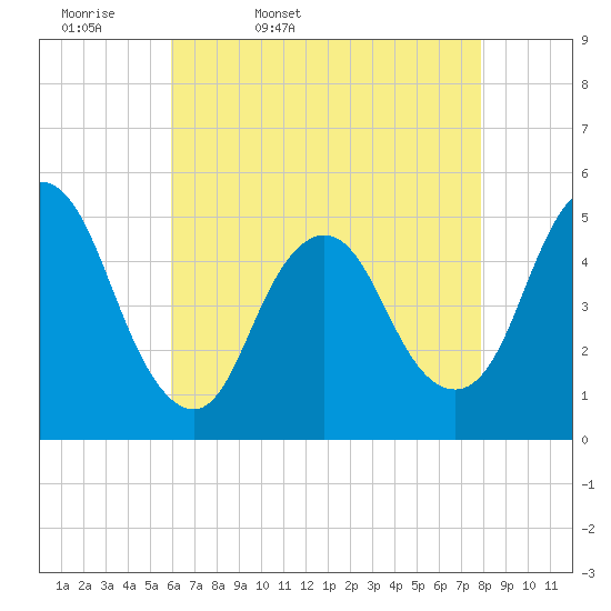 Rahway River tide chart for Monday, April 29, 2024