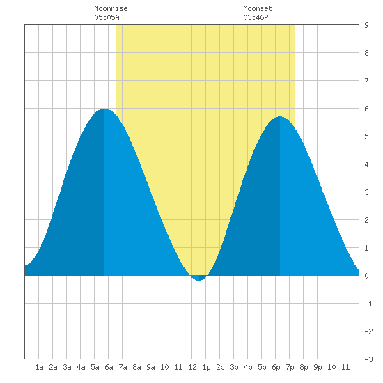 Rahway River tide chart for Friday, April 5, 2024