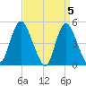 Rahway River tide chart for Friday, April 5, 2024