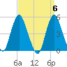 Rahway River tide chart for Saturday, April 6, 2024
