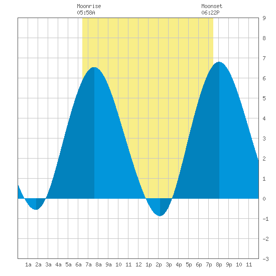 Rahway River tide chart for Sunday, April 7, 2024