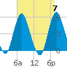 Rahway River tide chart for Sunday, April 7, 2024