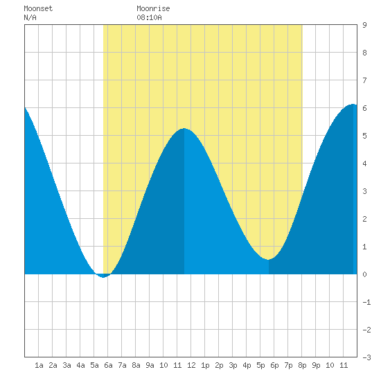 Rahway River tide chart for Saturday, May 11, 2024