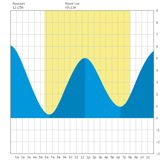 Rahway River tide chart for Sunday, May 12, 2024