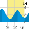 Rahway River tide chart for Tuesday, May 14, 2024