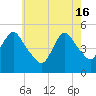 Rahway River tide chart for Thursday, May 16, 2024