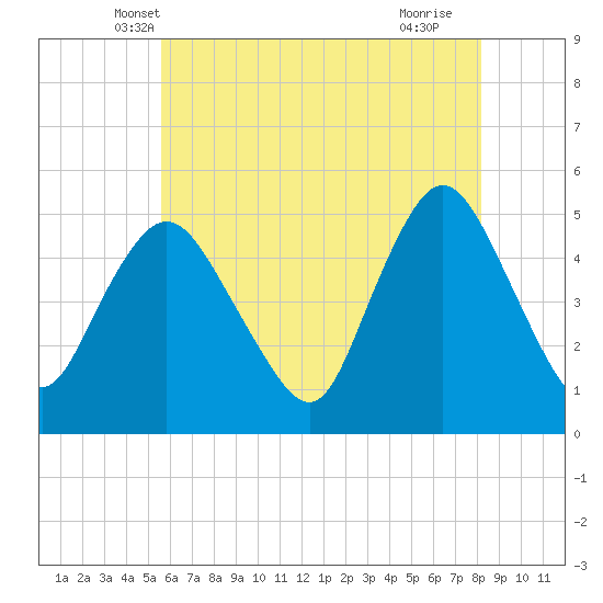 Rahway River tide chart for Sunday, May 19, 2024
