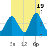 Rahway River tide chart for Sunday, May 19, 2024