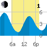 Rahway River tide chart for Wednesday, May 1, 2024