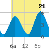 Rahway River tide chart for Tuesday, May 21, 2024