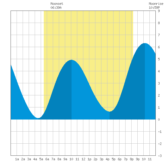 Rahway River tide chart for Saturday, May 25, 2024