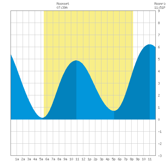 Rahway River tide chart for Sunday, May 26, 2024