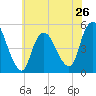 Rahway River tide chart for Sunday, May 26, 2024