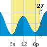 Rahway River tide chart for Monday, May 27, 2024