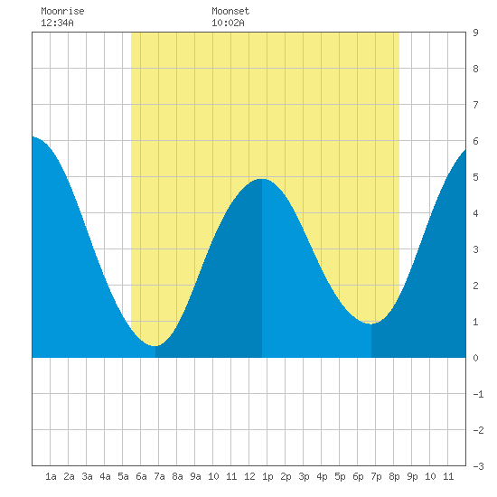 Rahway River tide chart for Tuesday, May 28, 2024