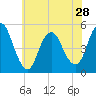 Rahway River tide chart for Tuesday, May 28, 2024