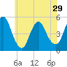 Rahway River tide chart for Wednesday, May 29, 2024
