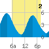 Rahway River tide chart for Thursday, May 2, 2024