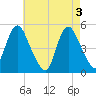 Rahway River tide chart for Friday, May 3, 2024
