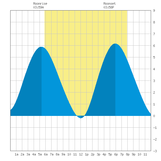 Rahway River tide chart for Saturday, May 4, 2024