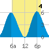Rahway River tide chart for Saturday, May 4, 2024