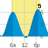 Rahway River tide chart for Sunday, May 5, 2024