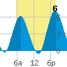 Rahway River tide chart for Monday, May 6, 2024