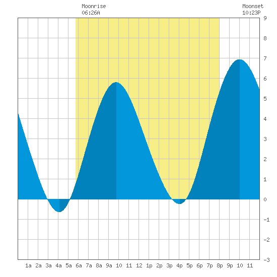 Rahway River tide chart for Thursday, May 9, 2024