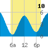 Rahway River tide chart for Monday, June 10, 2024