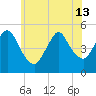 Rahway River tide chart for Thursday, June 13, 2024