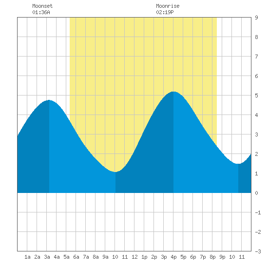 Rahway River tide chart for Saturday, June 15, 2024