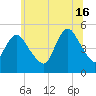 Rahway River tide chart for Sunday, June 16, 2024