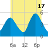 Rahway River tide chart for Monday, June 17, 2024