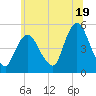 Rahway River tide chart for Wednesday, June 19, 2024