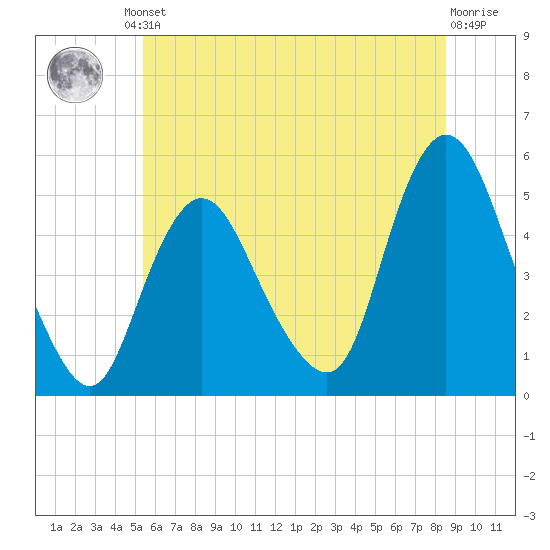 Rahway River tide chart for Friday, June 21, 2024