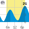 Rahway River tide chart for Friday, June 21, 2024