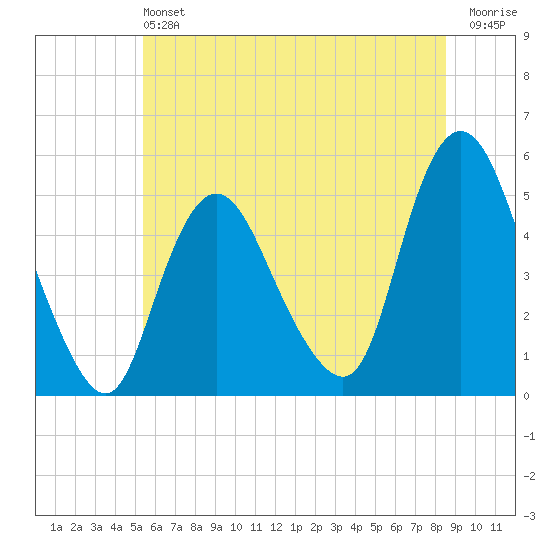 Rahway River tide chart for Saturday, June 22, 2024