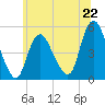 Rahway River tide chart for Saturday, June 22, 2024
