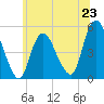 Rahway River tide chart for Sunday, June 23, 2024