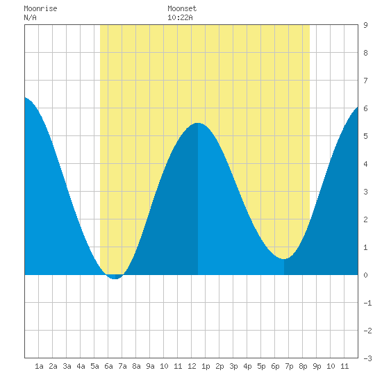 Rahway River tide chart for Wednesday, June 26, 2024