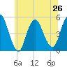 Rahway River tide chart for Wednesday, June 26, 2024