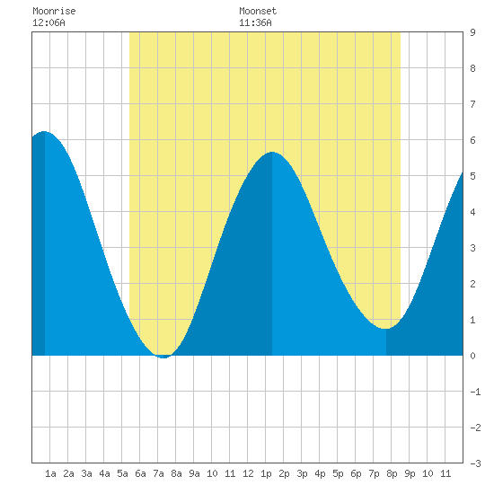 Rahway River tide chart for Thursday, June 27, 2024