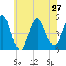 Rahway River tide chart for Thursday, June 27, 2024