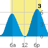 Rahway River tide chart for Monday, June 3, 2024